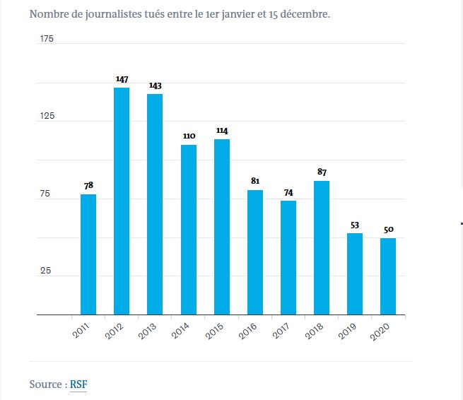 En 2020, 50 journalistes ont été tués dans le monde, dont la plupart
